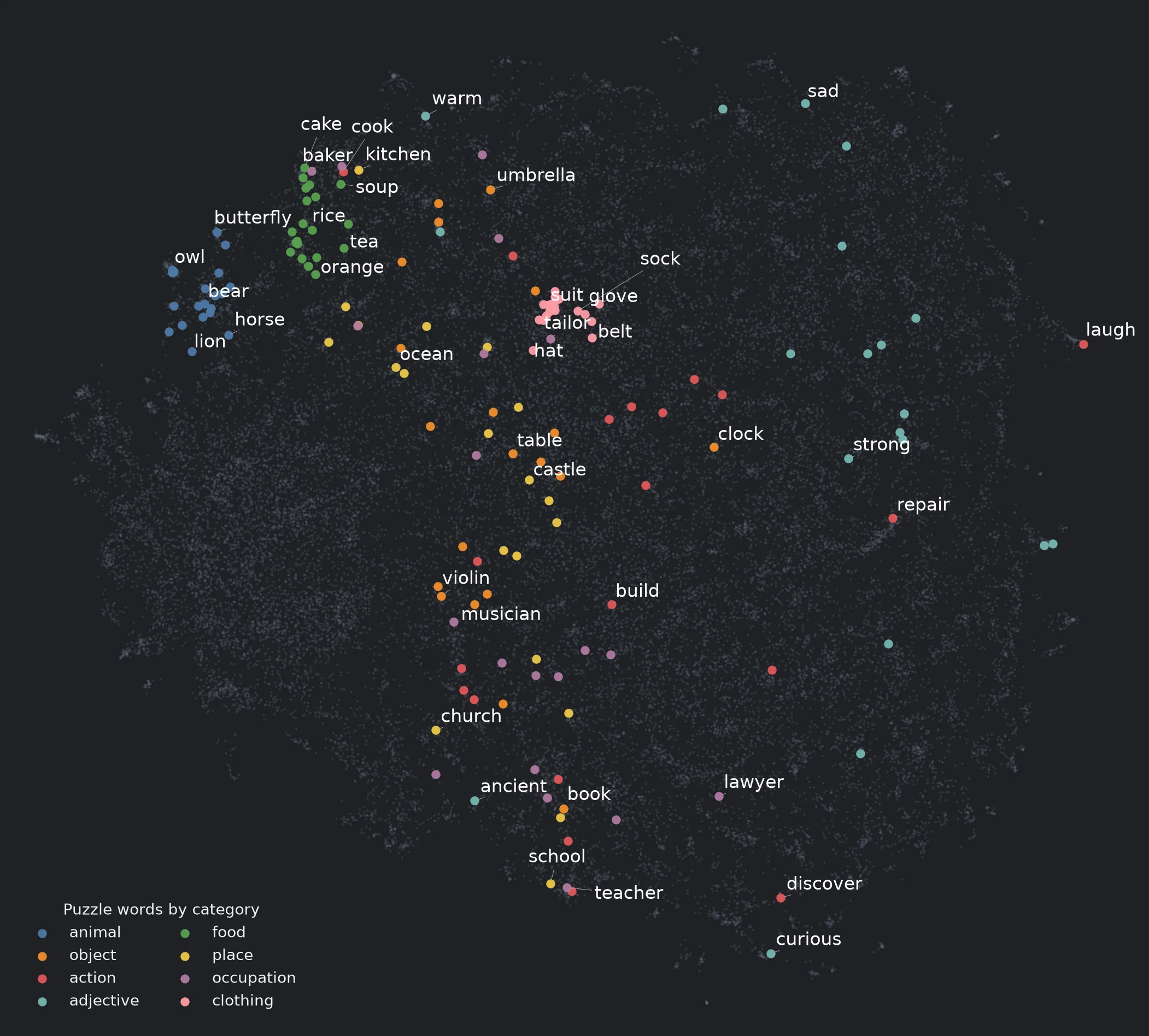Visualizing English embeddings via UMAP.